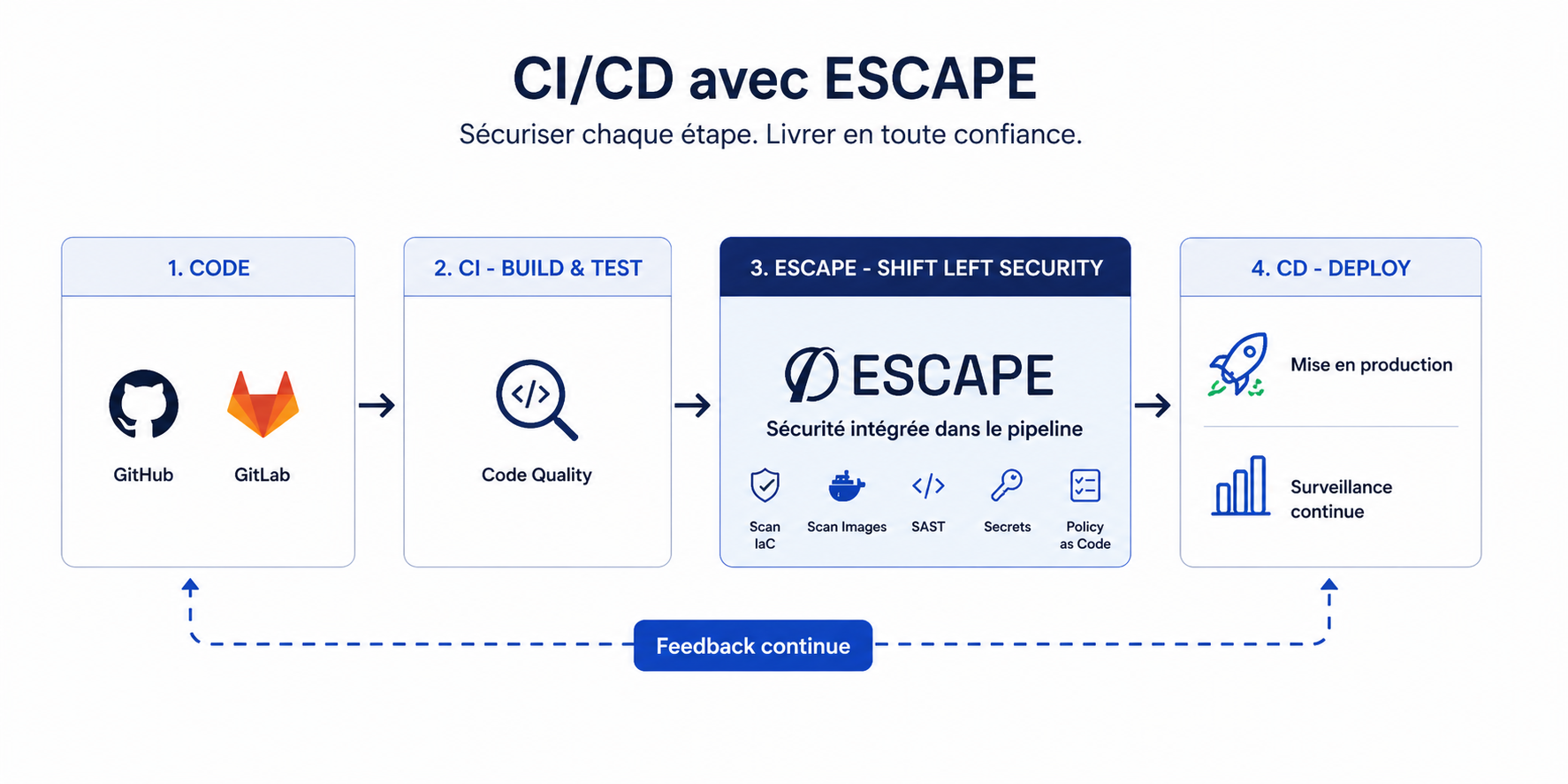 Escape integration into CI/CD workflow